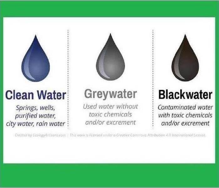 Types of Water Loss